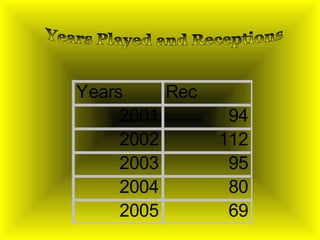 Years Played and Receptions 