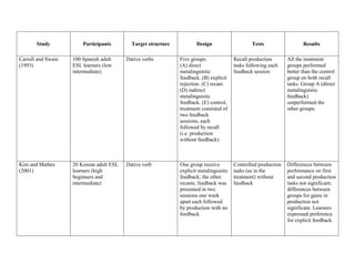 Study            Participants        Target structure          Design                     Tests                  Results

Carroll and Swain   100 Spanish adult     Dative verbs         Five groups:              Recall production       All the treatment
(1993)              ESL learners (low                          (A) direct                tasks following each    groups performed
                    intermediate)                              metalinguistic            feedback session        better than the control
                                                               feedback. (B) explicit                            group on both recall
                                                               rejection. (C) recast.                            tasks. Group A (direct
                                                               (D) indirect                                      metalinguistic
                                                               metalinguistic                                    feedback)
                                                               feedback. (E) control,                            outperformed the
                                                               treatment consisted of                            other groups.
                                                               two feedback
                                                               sessions, each
                                                               followed by recall
                                                               (i.e. production
                                                               without feedback)



Kim and Mathes      20 Korean adult ESL   Dative verb          One group receive         Controlled production   Differences between
(2001)              learners (high                             explicit metalinguistic   tasks (as in the        performance on first
                    beginners and                              feedback; the other       treatment) without      and second production
                    intermediate)                              recasts; feedback was     feedback                tasks not significant;
                                                               presented in two                                  differences between
                                                               sessions one week                                 groups for gains in
                                                               apart each followed                               production not
                                                               by production with no                             significant. Learners
                                                               feedback                                          expressed preference
                                                                                                                 for explicit feedback.
 