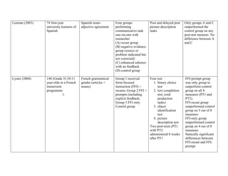 Leeman (2003)   74 first-year            Spanish noun-         Four groups             Post and delayed post   Only groups A and C
                university learners of   adjective agreement   performing              picture description     outperformed the
                Spanish                                        communicative task      tasks                   control group on any
                                                               one-on-one with                                 post-test measure. No
                                                               researcher                                      difference between A
                                                               (A) recast group                                and C
                                                               (B) negative evidence
                                                               group (source or
                                                               problem indicated but
                                                               not corrected)
                                                               (C) enhanced salience
                                                               with no feedback
                                                               (D) control group

Lyster (2004)   148 (Grade 5) 10-11      French grammatical    Group 1 received       Four test                FFI-prompt group
                year-olds in a French    gender (articles +    form-focused              1. binary choice      was only group to
                immersion                nouns)                instruction (FFI) +          test               outperform control
                programme                                      recasts; Group 2 FFI +    2. text completion    group on all 8
                            1.                                 prompts (including           test, (oral        measures (PT1 and
                                                               explicit feedback;           production         PT2).
                                                               Group 3 FFI only.            tasks)             FFI-recast group
                                                               Control group             3. object             outperformed control
                                                                                            identification     group on 5 out of 8
                                                                                            test               measures
                                                                                         4. picture            FFI-only group
                                                                                            description test   outperformed control
                                                                                      Two post-tests (PT)      group on 4 out of 8
                                                                                      with PT2                 measures
                                                                                      administered 8 weeks     Statically significant
                                                                                      after PT1                differences between
                                                                                                               FFI-recast and FFI-
                                                                                                               prompt
 