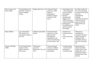 Ellis, Loewen, and   34 intermediate-level   Regular past tense –ed Classroom-based             1. oral imitation tests   No effect evident for
Erlam (2006)         adult ESL students in                          exposure to either             – OIT (designed to     CF on the immediate
                     private language                               recasts or                     measure implicit       post-test but the group
                     college                                        metalingustic                  knowledge)             receiving
                                                                    feedback (without           2. untimed                metalinguistic
                                                                    correction of the              grammatically          feedback
                                                                    error)                         judgment test –        outperformed both the
                                                                                                   UGJT (to measure       recast and control
                                                                                                   explicit knowledge)    group on both the
                                                                                                3. metalinguistic         delayed OIT and
                                                                                                   knowledge test (to     UGJT.
                                                                                                   measure explicit
                                                                                                   knowledge)

Sheen (2006b)        Low-intermediate        Indefinite and definite   Classroom-based          1. dictation test         Whereas the
                     ESL learners in a       articles                  exposure to recasts      2. written narrative      metalinguistic
                     community college in                              and correction –            test                   correction resulted in
                     the USA                                           metalinguistic           3. error corrections      significant gains in
                                                                       explanation in the          test                   learning in both
                                                                       context of performing                              immediate and post-
                                                                       an oral narrative task                             tests, the recasts did
                                                                                                                          not

Ammar and Spada      64 mixed-proficiency    Third-person              Classroom-based           1. written passage       high-proficiency
(2006)               learners in three       possessive                corrective feedback          correction task       learners benefited
                     Grade 6 intensive       determiners (‗his‘ and    consisting of recast      2. oral picture          equally from recasts
                     ESL classes             ‗her‘)                    and prompts                  description task      and prompts; Low-
                                                                                                                          proficiency learners
                                                                                                                          benefited more from
                                                                                                                          prompts
 