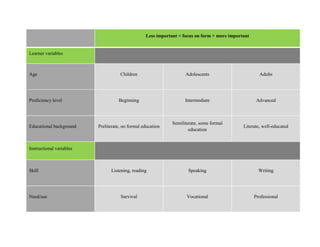Less important < focus on form > more important


Learner variables



Age                                  Children                       Adolescents                       Adults




Proficiency level                   Beginning                       Intermediate                     Advanced



                                                              Semiliterate, some formal
Educational background    Preliterate, no formal education                                    Literate, well-educated
                                                                      education


Instructional variables



Skill                           Listening, reading                    Speaking                        Writing




Need/use                             Survival                        Vocational                     Professional
 