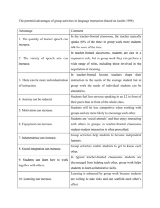 The potential advantages of group activities in language instruction (based on Jacobs 1998)


Advantage                                Comment
                                         In the teacher-fronted classroom, the teacher typically
1. The quantity of learner speech can
                                         speaks 80% of the time; in group work more students
increase.
                                         talk for more of the time.
                                         In teacher-fronted classrooms, students are cast in a
2. The variety of speech acts can responsive role, but in group work they can perform a
increase.                                wide range of roles, including those involved in the
                                         negotiation of meaning.
                                         In   teacher-fronted    lessons   teachers      shape   their
3. There can be more individualization instruction to the needs of the average student but in
of instruction.                          group work the needs of individual students can be
                                         attended to.
                                         Students feel less nervous speaking in an L2 in front of
4. Anxiety can be reduced.
                                         their peers than in front of the whole class.
                                         Students will be less competitive when working with
5. Motivation can increase.
                                         groups and are more likely to encourage each other.
                                         Students are ‗social animals‘ and thus enjoy interacting
6. Enjoyment can increase.               with others in groups; in teacher-fronted classrooms
                                         student-student interaction is often proscribed.
                                         Group activities help students to become independent
7. Independence can increase.
                                         learners.
                                         Group activities enable students to get to know each
8. Social integration can increase.
                                         other.
                                         In typical teacher-fronted classrooms students are
9. Students can learn how to work
                                         discouraged from helping each other; group work helps
together with others.
                                         students to learn collaborative skills.
                                         Learning is enhanced by group work because students
10. Learning can increase.               are willing to take risks and can scaffold each other‘s
                                         effort.
 