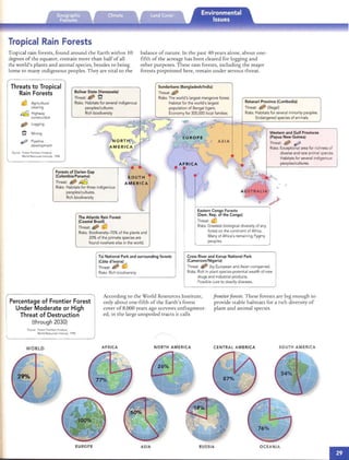 Tropical Rain Forests
Tropical rain forests, found around the Earth within 10 balance of nature . In the past 40 years alone, about one­
degrees of the equa to r, contain more than half of all fifth of the acreage has been cleared for logging and
the world's plants and animal species, besides to bein g other purposes. These rain forests, incl ud ing the major
home to man y Indigenou s peop les. Th ey are vital to th e forests pinpointed here, rem ain under serious threat.
Threats to Tropical
Rain Forests
Agricultural
clearing
Highway
construction
Logging
Mining
Pipeline
development
Source: Fares! Frontler 5 InItiatIve,
Wor ld Resour ces Instrtute. 1998
Sundarbans (Bangladesh/India)
Bolivar State (Venezuela) Threat diJff'
Threat If!) Q Risks: The world's largest mangrove forest.
Risks: Habitats for several indigenous Habitat for the world's largest
peop les/cultures. pop ulation of Bengal tigers.
Rich biodiversity Economy for 300,000 local families
Forests of Darien Gap
(Colombia/Panama)
Threat It> ~
Risks: Habitats for three indigenous
peoples/cultures.
Rich biodiversity
The Atlantic Rain Forest
(Coastal Brazil)
Threat r.i$l
Risks: Biodiversity-70% of the plants and
20% of the primate species are
found nowhere else in the world.
Tai National Park and surrounding for ests
(Cote d'ivoire!""
Threat GII)J
Risks: Rich biod iversity
Ratanari Province (Cambodia)
Threat: (illegal)
Risks: Habitats for several minority peop les.
Endangered species of animals.
Western and Gulf Provinces
(Papua New Guinea)
Threat ~ o:?
Risks: Exceptional area for richness of
diverse and rare animal species.
Habitats for several indigenous
peoples/cultures.
,

A
,;>
f--­ - - - - - - - --..::
Eastern Congo Forests
(Oem. Rep. of the Congo)
Threat: t.ltl
Risks: Greatest biological diversity of any
forest on the continent of Africa.
Many of Africa's remaining Pygmy
peoples .
Cross River and Korup National Park
(Cameroon/Nigeria)
Threat ttP (by European and Asian companies)
Risks: Rich in plant species-potent ial wealth of new
drugs and industrial products.
Possible cure to deadly diseases.
Percentage of Frontier Forest
Under Moderate or High
Threat of Destruction
(through 2030)
According to the World Resou rces Inst itute,
only about one-fifth of th e Eart h's forest
cover of 8,000 years ago survives unfragment­
ed, in the large un spoiled tracts it calls
frontierforests. These forests are big eno ugh to
provide sta ble habirars for a rich diversity of
plant and animal speCIes.
SOurce Fares! Fronti ers Inltlatlve.
World Resources lnsntute 1998
WO RLD A FRI CA N OR TH AM ERICA CE NTRA L AM ERI CA SOUTH AMER ICA
EU RO PE A SIA RUSSIA OC EA N IA
 