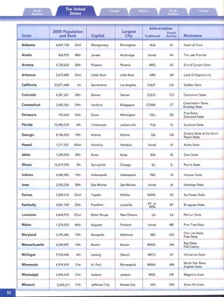 Abbreviation
2000 Population Largest Postal
State and Rank Capital City Traditional Service Nickname
Alabama 4,447,100 23rd Montgomery Birmingham ALA. AL Heart of Dixie
Alaska 626,932 48th Juneau Anchorage (none) AK The Last Frontier
Arizona 5,130,632 20th Phoenix Phoenix ARIZ. AZ Grand Canyon State
Arkansas 2,673,400 33rd Litttle Rock Little Rock ARK. AR Landof Opportunity
California 33,871,648 1st Sacramento LosAngeles CALIF. CA Golden State
Colorado 4,301,261 24th Denver Denver COLO. CO Centennial State
Connecticut 3,405,565 29th Hartford Bridgeport CONN. CT
Constitution State,
Nutmeg State
Delaware 783,600 45th Dover Wilmington DEL. DE
First State,
Diamond State
Florida 15,982,378 4th Tallahassee Jacksonville FLA. FL Sunshine State
Georgia 8,186,453 10th Atlanta Atlanta GA. GA Empire State of the South,
Peach State
Hawaii 1,211,537 42nd Honolulu Honolulu (none) HI Aloha State
Idaho 1,293,953 39th Boise Boise IDA. ID Gem State
Illinois 12,419,293 5th Springfield Chicago ILL. IL Prairie State
Indiana 6,080,485 14th Indianapolis Indianapolis IND. IN Hoosier State
Iowa 2,926,324 30th Des Moines Des Moines (none) IA HawkeyeState
Kansas 2,688,418 32nd Topeka Wichita KANS. KS Sunflower State
Kentucky 4,041,769 25th Frankfort Louisville KY. or
KEN.
KY Bluegrass State
Louisiana 4,468,976 22nd Baton Rouge NewOrleans LA. LA Pelican State
Maine 1,274,923 40th Augusta Portland (none) ME Pine Tree State
Maryland 5,296,486 19th Annapolis Baltimore MD. MD
Old Line State,
Free State
Massachusetts 6,349,097 13th Boston Boston MASS. MA
BayState,
Old Colony
Michigan 9,938,444 8th Lansing Detroit MICH. MI Wolverine State
Minnesota 4,919,479 21st St. Paul Minneapolis MINN. MN
North 5tar State,
Gopher State
Mississippi 2,844,658 31st Jackson Jackson MISS. MS Magnolia State
Missouri 5,595,211 17th Jefferson City Kansas City MO. MO Show Me State
 