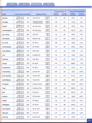 · ..

Temperature OF Annual Precipitation
State Land Area and Rank Highest Point
Highest
Recorded
Lowest
Recorded
Highest
Recorded
Lowest
Recorded
Montana
145,556 sq mi
376,991 sq km
4th Granite Peak
12,799 ft
3,901 m
1170
_700
55.51" 2.97"
~ Nebraska
76,878 sq mi
199,113 sq km
15th Johnson Township
in Kimball County
5,424 ft
1,653 m
1180
_470
64.52" 6.30"
Nevada
109,806 sq mi
284,397 sq km
7th Boundary Peak
13,140 ft
4,005 m
1250
-500
59.03" Trace
New Hampshire
8,969 sq mi
23,231 sq km
44th Mt. Washington
6,288 ft
1,917 m
1060
_460
130.14" 22.31"
NewJersey
7,419sqmi
19,215 sq km
46th High Point
1,803 ft
550 m
1100
- 340
85.99" 19.85"
New Mexico
121,365 sq mi
314,334 sq km
5th Wheeler Peak
13,161 ft
4,011 m
1220
-500
62.45" 1.00"
NewYork
47,224 sq mi
122,310 sq km
30th Mt. Marcy
5,344 ft
1,629 m
1080
-520
82.06" 17.64"
North Carolina
48,718 sq mi
126,180 sq km
29th Mt. Mitchell
6,684 ft
2,037 m
1100
_340
129.60" 22.69 "
North Dakota
68,994 sq mi
178,695 sq km
17th White Butte
3,506 ft
1,069 m
1210
-600
37.98" 4.02"
Ohio
40,953 sq mi
106,067 sq km
35th Campbell Hill
1,549 ft
472 m
1130
_390
70.82" 16.96"
J
Oklahoma
68,679 sq mi
177,878 sq km
19th Black Mesa
4,973 ft
1,516 m
1200
-270 84.47" 6.53 "
Oregon
96,003 sq mi
248,647 sq km
10th Mt. Hood
11,239 ft
3,426 m
1190
_540
168.88" 3.33"
Pennsylvania
44,820 sq mi
116,083 sq km
32nd Mt. Davis
3,213 ft
979 m
1110
-420
81.64" 15.71"
Rhode Island
1,045 sq mi
2,707 sq km
50th Jerimoth Hill
812 ft
247 m
1040
-230
70.21" 24.08"
South Carolina
30,111 sq mi
77,988 sq km
40th Sassafras Mtn. 3,560 ft
1,085 m
1110
-190
101.65" 20.73"
South Dakota
75,891 sq mi
196,575 sq km
16th Harney Peak 7,242 ft
2,207 m
1200
_580
48.42" 2.89"
Tennessee
41,220 sq mi
106,759 sq km
34th Clingmans Dome 6,643 ft
2,025 m
1130
_320
114.88" 25.23"
Texas
261,914 sq mi
678,358 sq km
2nd Guadalupe Peak 8,749 ft
2,667 m
1200
-230
109.38" 1.64"
Utah
82,168 sq mi
212,816 sq km
12th Kings Peak 13,528 ft
4,123 m
1170 _690
108.54" 1.34"
Vermont
9,249 sq mi
23,956 sq km
43rd Mt. Mansfield
4,393 ft
1,339 m
1050
_500
92.88" 22.98"
f Virginia
35,598 sq mi
102,558 sq km
37th Mt. Rogers 5,729 ft
1.746 m
1100
-300
81.78" 12.52"
Washington
66,582 sq mi
172,447 sq km
20th Mt. Rainier 14,410 ft
4,392 m
1180
-480
184.56" 2.61"
West Virginia
24,087 sq mi
62,384 sq km
41st Spruce Knob 4,861 ft
1,481 m
1120
-370 94.01" 9.50"
Wisconsin 54,314 sq mi
104,673 sq km
25th Timms Hill 1,951 ft
595 m
1140
_540
62.07" 12.00"
Wyoming 97,105 sq mi
251,501 sq km
9th Gannett Peak 13,804 ft
4,207 m
1140
_630
55.46" 1.28"
 