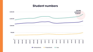 Student numbers
Undergraduate Postgraduate Total
219,000
additional
students

 