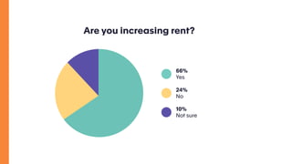 Are you increasing rent?
66%  
Yes
10%  
Not sure
24%  
No
 