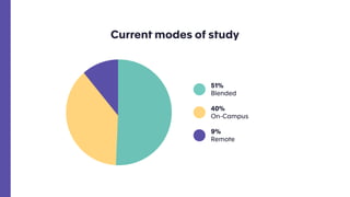 Current modes of study
51%  
Blended
9%  
Remote
40%  
On-Campus
 