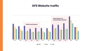 AFS Website traffic
2021 2020 2019
Initial covid impact

Covid impact on
International students
 
