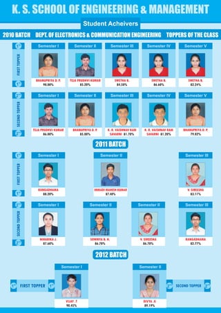 K. S. SCHOOL OF ENGINEERING & MANAGEMENT
                                                           Student Acheivers
2010 BATCH DEPT. OF ELECTRONICS & COMMUNICATION ENGINEERING TOPPERS OF THE CLASS
         1st                 Semester I              Semester II              Semester III          Semester IV                 Semester V
         FIRST TOPPER




               st
                           BHANUPRIYA D. P.       TEJA PRUDHVI KUMAR            SWETHA B.              SWETHA B.                  SWETHA B.
         1                     90.00%                    85.20%                  84.50%                 86.60%                     82.24%

         2nd                 Semester I              Semester II              Semester III          Semester IV                 Semester V
         SECOND TOPPER




              nd
                          TEJA PRUDHVI KUMAR        BHANUPRIYA D. P.      K. R. VAISHNAV RAM      K. R. VAISHNAV RAM           BHANUPRIYA D. P.
         2                       86.00%                 85.00%             SAVARNI 81.70%          SAVARNI 81.20%                  79.02%

                                                                  2011 BATCH
               st
         1                   Semester I                                Semester II                                              Semester III
         FIRST TOPPER




                             RANGADHAMA                          IMMADI MAHESH KUMAR                                             V. SIREESHA
         1st                    88.20%                                  87.40%                                                     83.11%

              nd
         2                   Semester I                        Semester II                     Semester II                      Semester III
                                                                                                                                Semester III
         SECOND TOPPER




                              NIHARIKA J.                      SOWMYA B. H.                     V. SIREESHA                     RANGADHAMA
         2nd                    87.60%                           86.70%                           86.70%                           82.77%


                                                                  2012 BATCH
                                              Semester I                                       Semester II



   1st              FIRST TOPPER 1st                                                                               2
                                                                                                                       nd
                                                                                                                            SECOND TOPPER 2nd


                                                VIJAY .T                                          DIVYA .G
                                                90.45%                                             89.19%
 