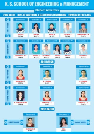 K. S. SCHOOL OF ENGINEERING & MANAGEMENT
                                                            Student Acheivers
2010 BATCH DEPT. OF ELECTRICAL & ELECTRONICS ENGINEERING TOPPERS OF THE CLASS
       1st                Semester I                Semester II            Semester III             Semester IV                Semester V
       FIRST TOPPER




             st
                             POOJA .N                  ANKITHA                POOJA .N                TEJASWINI .S            GANGADHARA .B .V
       1                     75. 74%                    83.22%                76. 22%                   74. 56%                   72.44%

       2nd                Semester I                Semester II            Semester III             Semester IV                Semester V
       SECOND TOPPER




            nd
                        GANGADHARA .B .V              ARPITHA. R    TEJASWINI .S         ANKITHA       POOJA .N                 TEJASWINI .S
       2                    75.48%                     82.19%         73.22%              73.22%        73.88%                    72.22%

                                                                   2011 BATCH
             st
       1                  Semester I                                Semester II                                                Semester III
       FIRST TOPPER




                                                                     B. K. SUMUKH
                                                                        83.00%


                          HARSHITHA T. S.                            B. K. SUMUKH                                               B. K. SUMUKH
       1st                   84.00%                                     83.00%                                                     72.00%

            nd
       2                  Semester I                                Semester II                                                Semester III
                                                                                                                               Semester III
       SECOND TOPPER




                        B. G. SWETHA SASTRY                         HARSHITHA T. S.                                            HARSHITHA T. S.
       2nd                     79.00%                                  78.OO%                                                     70.66%


                                                                   2012 BATCH
                                            Semester I                                        Semester II



 1st              FIRST TOPPER 1st                                                                                2
                                                                                                                      nd
                                                                                                                           SECOND TOPPER 2nd


                                            DAKSHAYANI. S                                           EESHA
                                               81.93%                                              81.41%
 