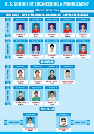 K. S. SCHOOL OF ENGINEERING & MANAGEMENT
                                                        Student Acheivers
 2010 BATCH DEPT. OF MACHANICAL ENGINEERING TOPPERS OF THE CLASS
      1st                Semester I               Semester II          Semester III            Semester IV                  Semester V
      FIRST TOPPER




            st
                         YESHWANTH. S               TIRSHUL .P          YESHWANTH. S              TIRSHUL .P                YESHWANTH. S
      1                     84.38%                    81.00%               78.00%                   80.00%                     76.00%

      2nd                Semester I               Semester II          Semester III            Semester IV                  Semester V
      SECOND TOPPER




           nd
                         DARSHAN H. V.             YESHWANTH. S         SAI KRISHNA             YESHWANTH. S                  ANIRUDHA
      2                     83.09%                    78.89%              77.00%                   75.00%                      73.00%

                                                                  2011 BATCH
            st
      1                  Semester I                  Semester II       Semester II              Semester III
      FIRST TOPPER




                          K. R. KISHAN               K. R. KISHAN     KARTHIK S. MURTHY       VAIBHAV MURLIDHAR
      1st                    79.09%                     77.04%             77.04%               SONDUR 74.22%

           nd
      2                  Semester I                Semester II         Semester III
                                                                       Semester III
      SECOND TOPPER




                       KARTHIK S. MURTHY           ABHINAV RAJ         SRIRANGA T. A.
      2nd                   77.29%                   76.00%                73.04%


                                                                  2012 BATCH
                                          Semester I                                       Semester II



1st              FIRST TOPPER 1st                                                                              2
                                                                                                                   nd
                                                                                                                        SECOND TOPPER 2nd


                                         GURUPRASAD. N. R                                 ABHINAB BARUAH
                                             83.00%                                           77.00%
 
