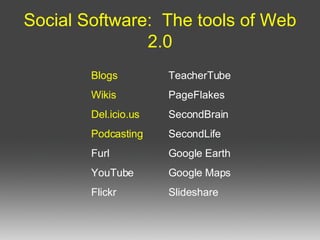Social Software: The tools of Web 2.0 Blogs Wikis Del.icio.us Podcasting Furl YouTube Flickr TeacherTube PageFlakes SecondBrain SecondLife Google Earth Google Maps Slideshare