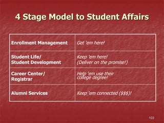 103
4 Stage Model to Student Affairs
Enrollment Management Get ‘em here!
Student Life/
Student Development
Keep ‘em here!
(Deliver on the promise!)
Career Center/
Registrar
Help ‘em use their
college degree!
Alumni Services Keep ‘em connected ($$$)!
 