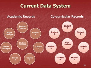 Current Data System
Student
centered
Degree
Program
Course
1
Course
2
Course
3
Course
4
Course
changes
Major
changes
Dept.
centered
Student
6
Student
7
Student
2
Student
1
Student
4
Student
3
Student
5
Academic Records Co-curricular Records
55
 