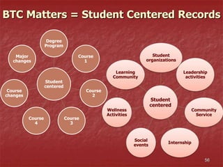 Student
centered
Degree
Program
Course
1
Course
2
Course
3
Course
4
Course
changes
Major
changes
Student
centered
Student
organizations
Leadership
activities
Community
Service
Internship
Social
events
Wellness
Activities
Learning
Community
BTC Matters = Student Centered Records
56
 