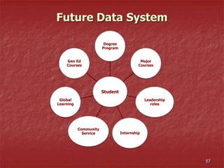Future Data System
Student
Degree
Program
Major
Courses
Leadership
roles
Internship
Community
Service
Global
Learning
Gen Ed
Courses
57
 