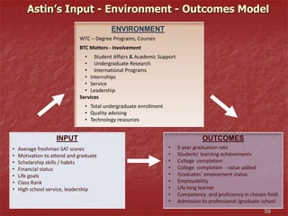 Astin’s Input - Environment - Outcomes Model
INPUT
ENVIRONMENT
OUTCOMES
• 6 year graduation rate
• Students’ learning achievements
• College completion
• College completion - value added
• Graduates’ employment status
• Employability
• Life long learner
• Competency and proficiency in chosen field
• Admission to professional /graduate school
WTC – Degree Programs, Courses
BTC Matters - Involvement
• Student Affairs & Academic Support
• Undergraduate Research
• International Programs
• Internships
• Service
• Leadership
Services
• Total undergraduate enrollment
• Quality advising
• Technology resources
• Average freshman SAT scores
• Motivation to attend and graduate
• Scholarship skills / habits
• Financial status
• Life goals
• Class Rank
• High school service, leadership
59
 