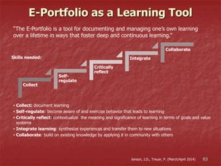 E-Portfolio as a Learning Tool
Collect
Self-
regulate
Critically
reflect
Integrate
Collaborate
Skills needed:
“The E-Portfolio is a tool for documenting and managing one’s own learning
over a lifetime in ways that foster deep and continuous learning.”
• Collect: document learning
• Self-regulate: become aware of and exercise behavior that leads to learning
• Critically reflect: contextualize the meaning and significance of learning in terms of goals and value
systems
• Integrate learning: synthesize experiences and transfer them to new situations
• Collaborate: build on existing knowledge by applying it in community with others
63Jenson, J.D., Treuer, P. (March/April 2014)
 