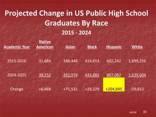 Projected Change in US Public High School
Graduates By Race
2015 - 2024
Academic Year
Native
American Asian Black Hispanic White
2015-2016 31,684 186,448 414,653 602,242 1,699,256
2024-2025 38,152 261,979 443,882 807,087 1,639,604
Change +6,468 +75,531 +29,229 +204,845 -59,652
-WICHE 83
 