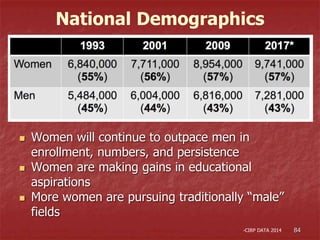  Women will continue to outpace men in
enrollment, numbers, and persistence
 Women are making gains in educational
aspirations
 More women are pursuing traditionally “male”
fields
-CIRP DATA 2014
National Demographics
84
 