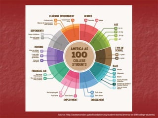 Source: http://postsecondary.gatesfoundation.org/student-stories/america-as-100-college-students/
 