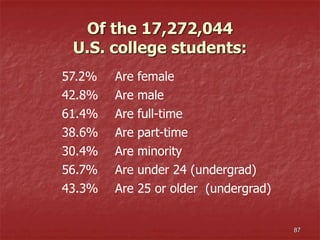 Of the 17,272,044
U.S. college students:
87
57.2% Are female
42.8% Are male
61.4% Are full-time
38.6% Are part-time
30.4% Are minority
56.7% Are under 24 (undergrad)
43.3% Are 25 or older (undergrad)
 