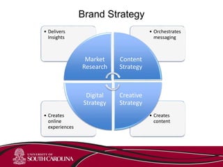 • Creates
content
• Creates
online
experiences
• Orchestrates
messaging
• Delivers
Insights
Market
Research
Content
Strategy
Creative
Strategy
Digital
Strategy
Brand Strategy
 