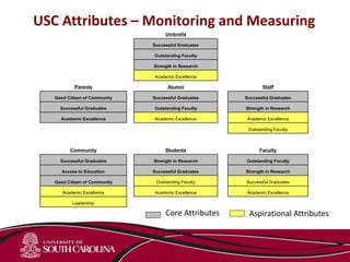 Umbrella
Successful Graduates
Outstanding Faculty
Strength in Research
Academic Excellence
Parents Alumni Staff
Good Citizen of Community Successful Graduates Successful Graduates
Successful Graduates Outstanding Faculty Strength in Research
Academic Excellence Academic Excellence Academic Excellence
Outstanding Faculty
Community Students Faculty
Successful Graduates Strength in Research Outstanding Faculty
Access to Education Successful Graduates Strength in Research
Good Citizen of Community Outstanding Faculty Successful Graduates
Academic Excellence Academic Excellence Academic Excellence
Leadership
USC Attributes – Monitoring and Measuring
Core Attributes Aspirational Attributes
 