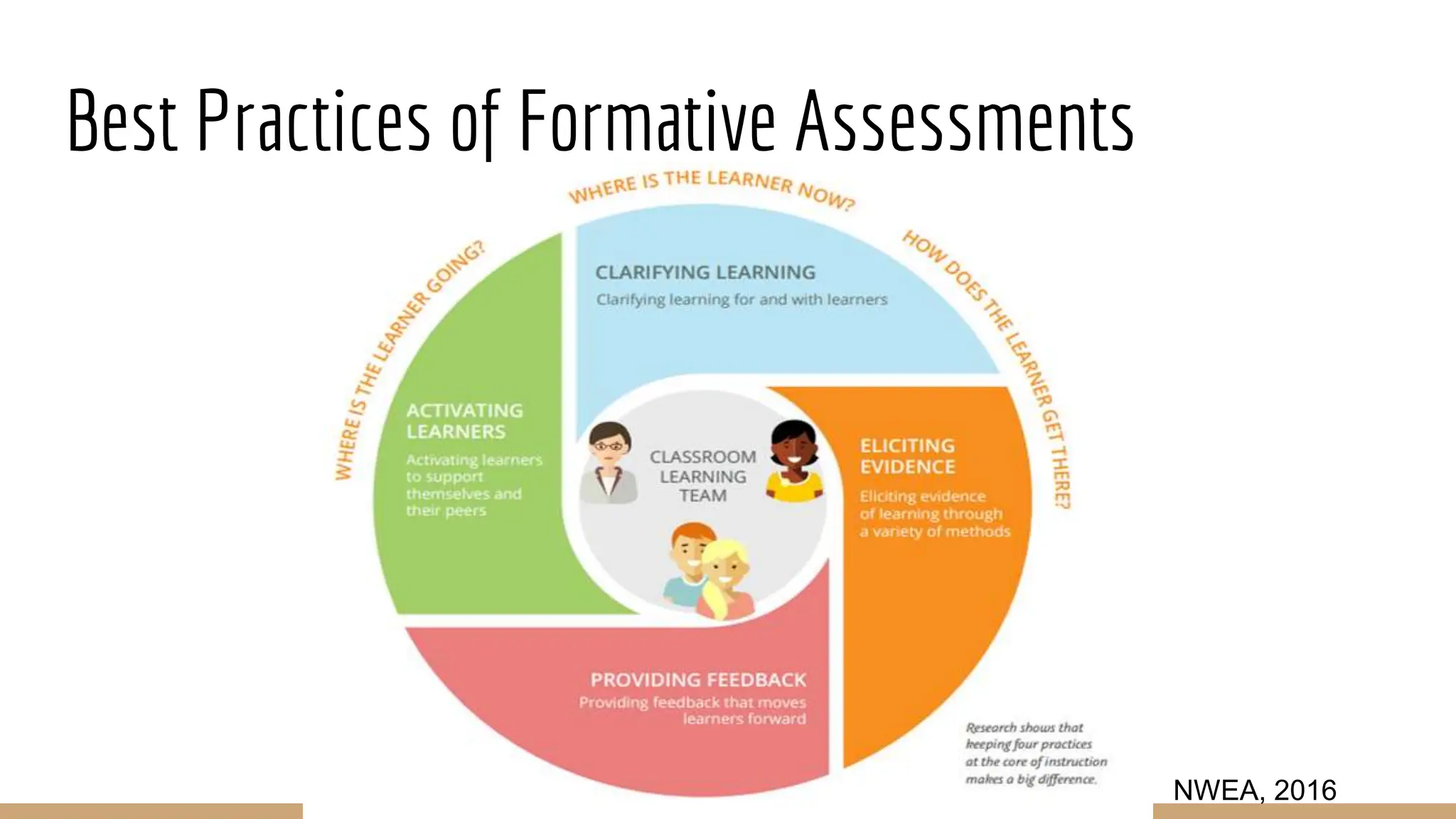 Best Practices of Formative Assessments
NWEA, 2016
 