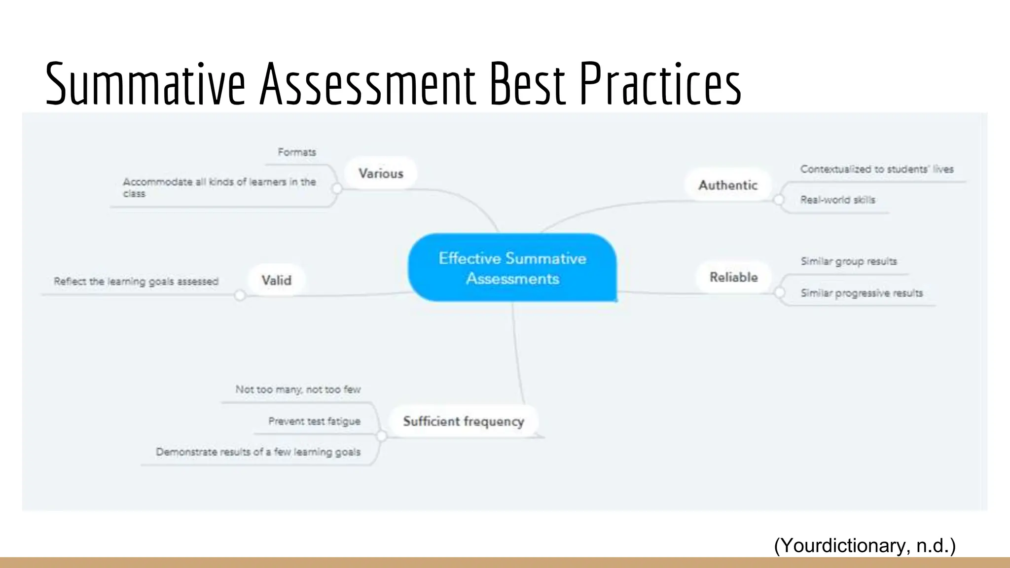 Summative Assessment Best Practices
(Yourdictionary, n.d.)
 