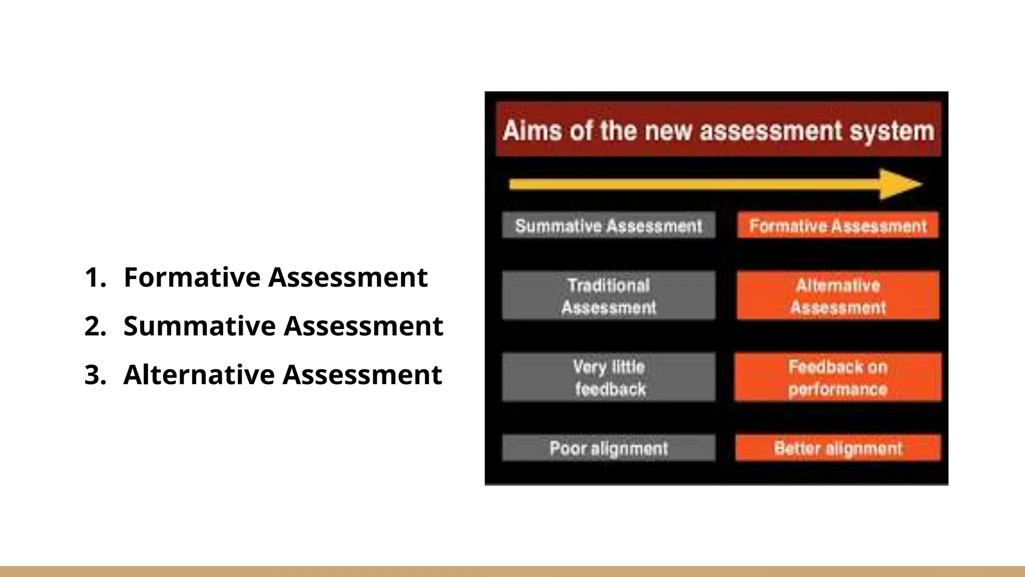 1. Formative Assessment
2. Summative Assessment
3. Alternative Assessment
 