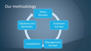 Our methodology 
Policy Reviews 
Employee Surveys 
Management Surveys 
Compilation 
Solutions and Remedies  