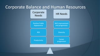 Corporate Balance and Human Resources 
Corporate Needs 
HR Needs 
Career progression 
Diversity 
Skill improvement and progression 
Productivity 
ROI 
Positive Public Appearance  
