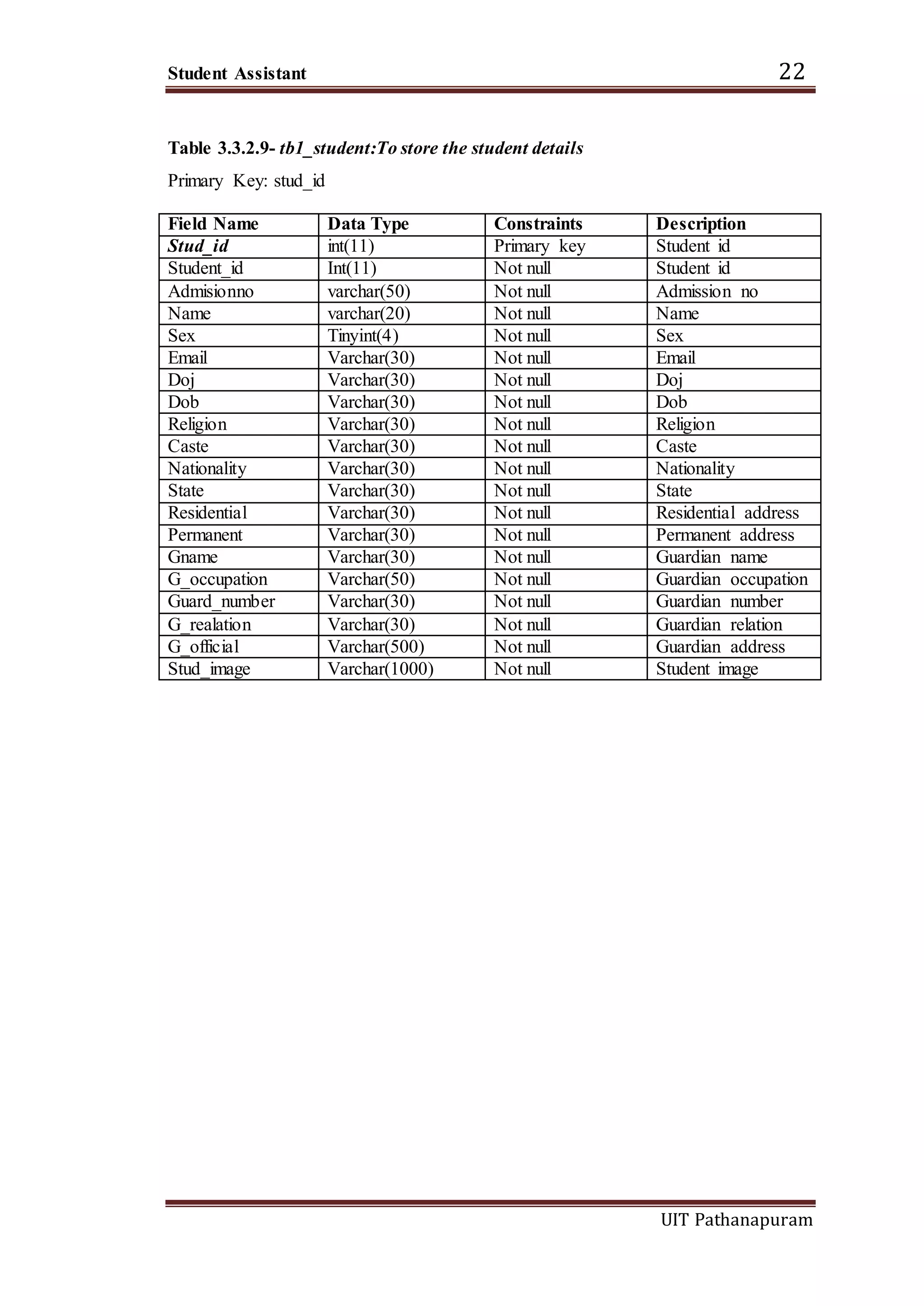 Student Assistant 22
UIT Pathanapuram
Table 3.3.2.9- tb1_student:To store the student details
Primary Key: stud_id
Field Name Data Type Constraints Description
Stud_id int(11) Primary key Student id
Student_id Int(11) Not null Student id
Admisionno varchar(50) Not null Admission no
Name varchar(20) Not null Name
Sex Tinyint(4) Not null Sex
Email Varchar(30) Not null Email
Doj Varchar(30) Not null Doj
Dob Varchar(30) Not null Dob
Religion Varchar(30) Not null Religion
Caste Varchar(30) Not null Caste
Nationality Varchar(30) Not null Nationality
State Varchar(30) Not null State
Residential Varchar(30) Not null Residential address
Permanent Varchar(30) Not null Permanent address
Gname Varchar(30) Not null Guardian name
G_occupation Varchar(50) Not null Guardian occupation
Guard_number Varchar(30) Not null Guardian number
G_realation Varchar(30) Not null Guardian relation
G_official Varchar(500) Not null Guardian address
Stud_image Varchar(1000) Not null Student image
 