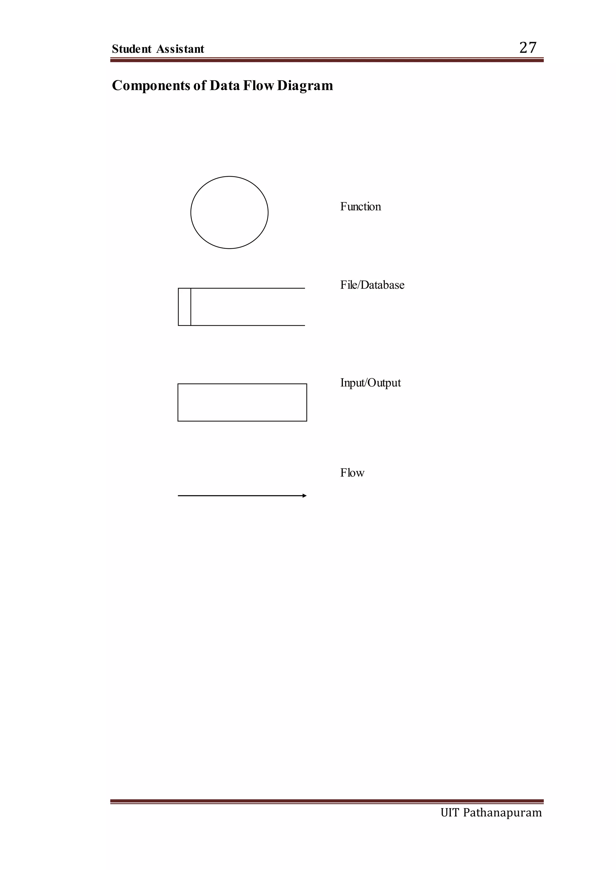 Student Assistant 27
UIT Pathanapuram
Components of Data Flow Diagram
Function
File/Database
Input/Output
Flow
 