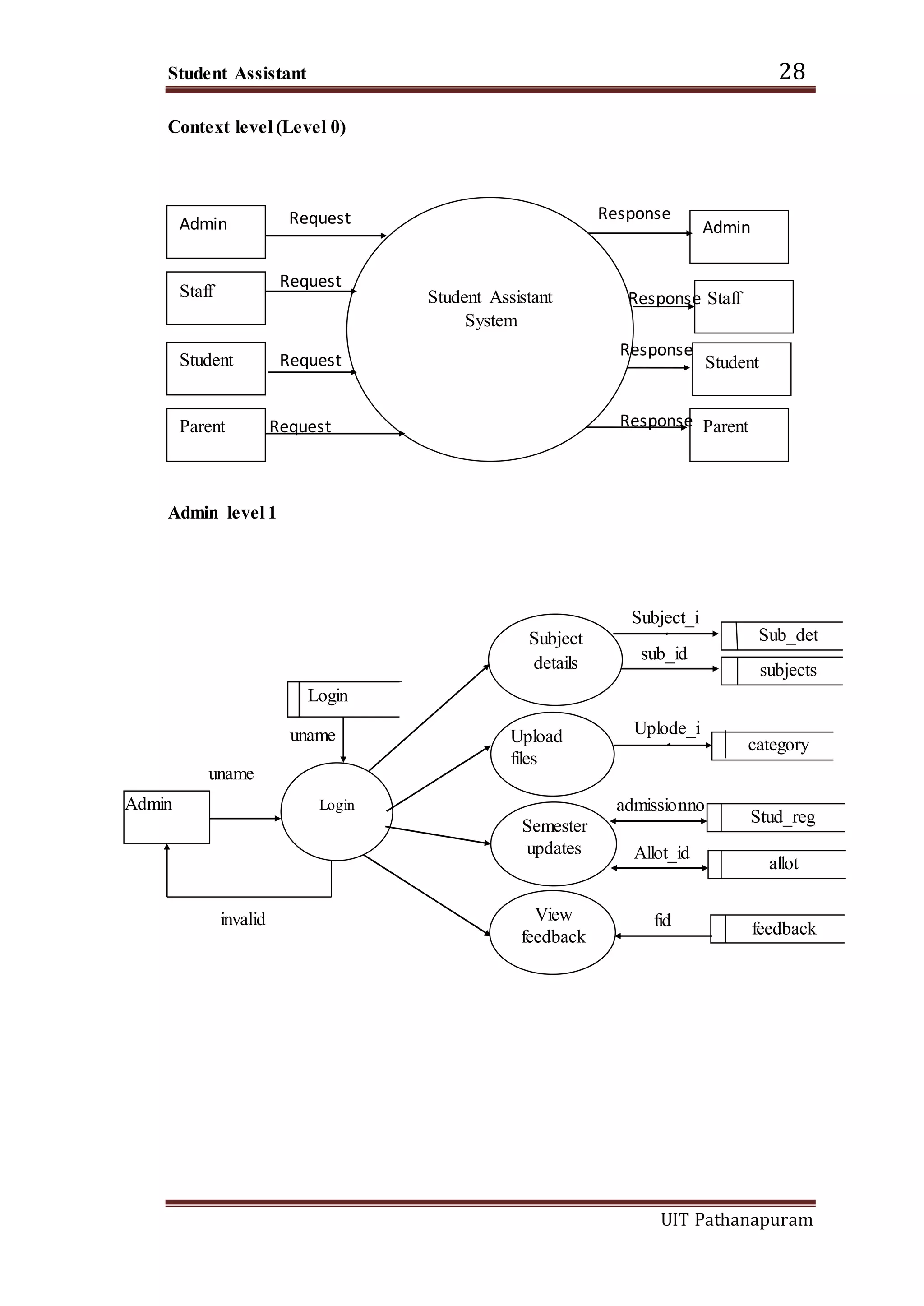 Student Assistant 28
UIT Pathanapuram
Context level (Level 0)
Admin level 1
Stud_regSemester
updates
admissionno
Sub_detSubject
details
Upload
files
feedback
View
feedback
Subject_i
d
fid
Admin Login
uname
invalid
Login
uname
category
Uplode_i
d
subjects
sub_id
allot
Allot_id
Student
Admin
Staff
Student
Admin
StaffStudent Assistant
System
ResponseRequest
Request
Request
Response
Response
Parent Request ParentResponse
 