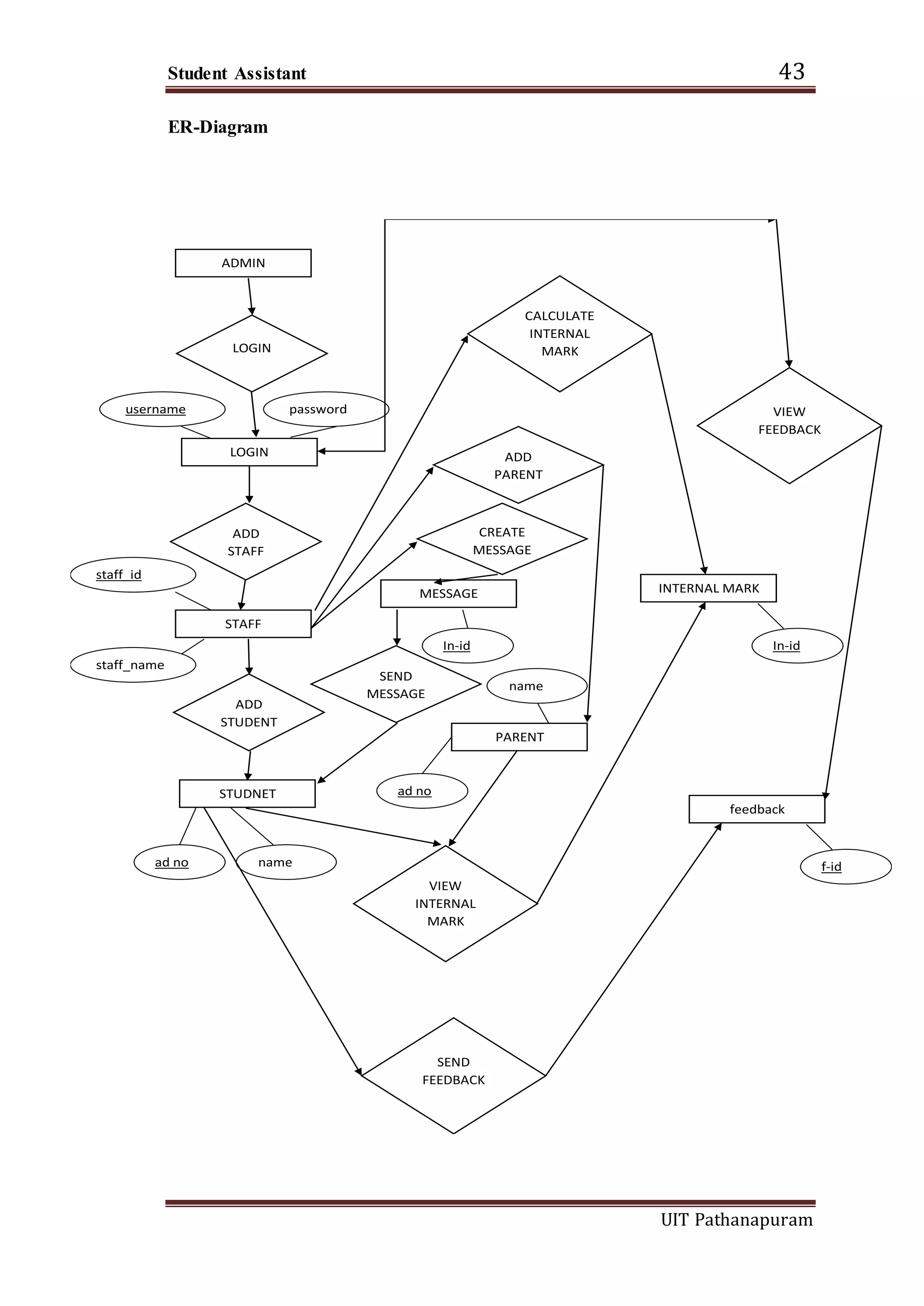 Student Assistant 43
UIT Pathanapuram
ER-Diagram
ADMIN
LOGIN
LOGIN
ADD
STAFF
STAFF
STUDNET
PARENT
ADD
STUDENT
ADD
PARENT
CALCULATE
INTERNAL
MARK
INTERNAL MARK
VIEW
INTERNAL
MARK
SEND
MESSAGE
MESSAGE
CREATE
MESSAGE
username password
staff_id
staff_name
ad no name
ad no
name
In-idIn-id
SEND
FEEDBACK
feedback
f-id
VIEW
FEEDBACK
 