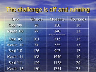 The challenge is off and running
  Date      Classes    Students                 Countries
 Sept ‘08     26             25...