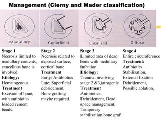 Management (Cierny and Mader classification)
Stage 1
Necrosis limited to
medullary contents,
cancellous bone is
involved
Etiology:
Hematogenous
Treatment
Excision of bone,
with antibiotic-
loaded cement
beads.
Stage 2
Necrosis related to
exposed surface,
cortical bone
Treatment
Early: Antibiotics
Late: Superficial
debridement,
Bone grafting
maybe required.
Stage 3
Limited area of dead
bone with medullary
infection
Etiology:
Trauma, involving
stage 2 &3,iatrogenic
Treatment
Antibiotics,
Debridement, Dead
space management,
Temporary
stabilization,bone graft
Stage 4
Entire circumference
Treatment:
Antibiotics.
Stabilization,
External fixation
Debridement,
Possible ablation.
 