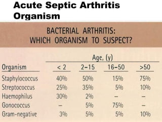 Acute Septic Arthritis
Organism
 