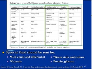 Acute Septic Arthritis
Differential Diagnosis
 