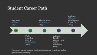 Student Career Path
Join as an
Affiliate
• Step 1
Work
towards a
Level 3
Qualification
• Step 2
Obtain work
Experience
• Step 2
Achieve
Level 3
and/or 1 year
work
experience
• Step 3
Apply for
Associate
Membership
A.Inst.Pa
• Step 4
This career path is suitable for those who have no experience and no
qualifications/training
 