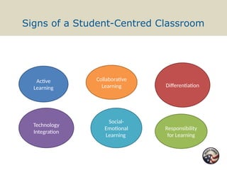 Signs of a Student-Centred Classroom
Active
Learning
Collaborative
Learning
Technology
Integration
Social-
Emotional
Learning
Differentiation
Responsibility
for Learning
 