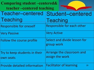 Teacher –centered Teaching Student –centered Teaching
No individual accountability individual accountability
Responsible for oneself Responsible for each other
Very Passive Very Active
Follow the course profile Select and divide lesson for
group work
Try to keep students in their
own seats
Arrange the classroom and
assign the work
Provide detailed information Facilitator of learning
Student–centered
Teaching
Teacher–centered
Teaching
Comparing student –centered&
teacher –centered teaching
20
 