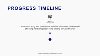 PROGRESS TIMELINE
Student Government Association 2015-2016
4/7/2015
Cara Cutaia, along with several other students approached SGA in hopes
of looking into the logistics behind creating a Student Center
 