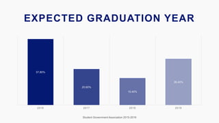 EXPECTED GRADUATION YEAR
Student Government Association 2015-2016
37.80%
20.60%
15.40%
26.40%
2016 2017 2018 2019
 