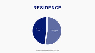 RESIDENCE
Student Government Association 2015-2016
On Campus
52%
Off Campus
48%
 