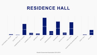 RESIDENCE HALL
Student Government Association 2015-2016
0.90% 0.30%
11.60%
2.20% 1.60%
18.10%
4.10%
14.10%
2.50%
13.40%
0% 0.60%
5.30%
 