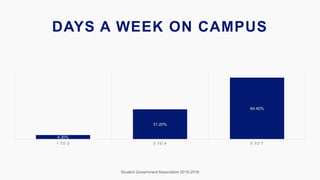 DAYS A WEEK ON CAMPUS
Student Government Association 2015-2016
4.30%
31.20%
64.40%
1 TO 2 3 TO 4 5 TO 7
 